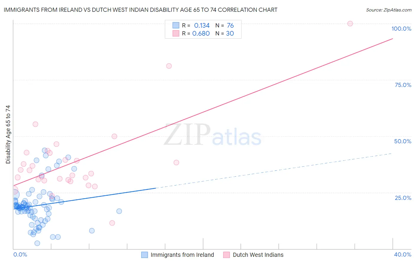 Immigrants from Ireland vs Dutch West Indian Disability Age 65 to 74