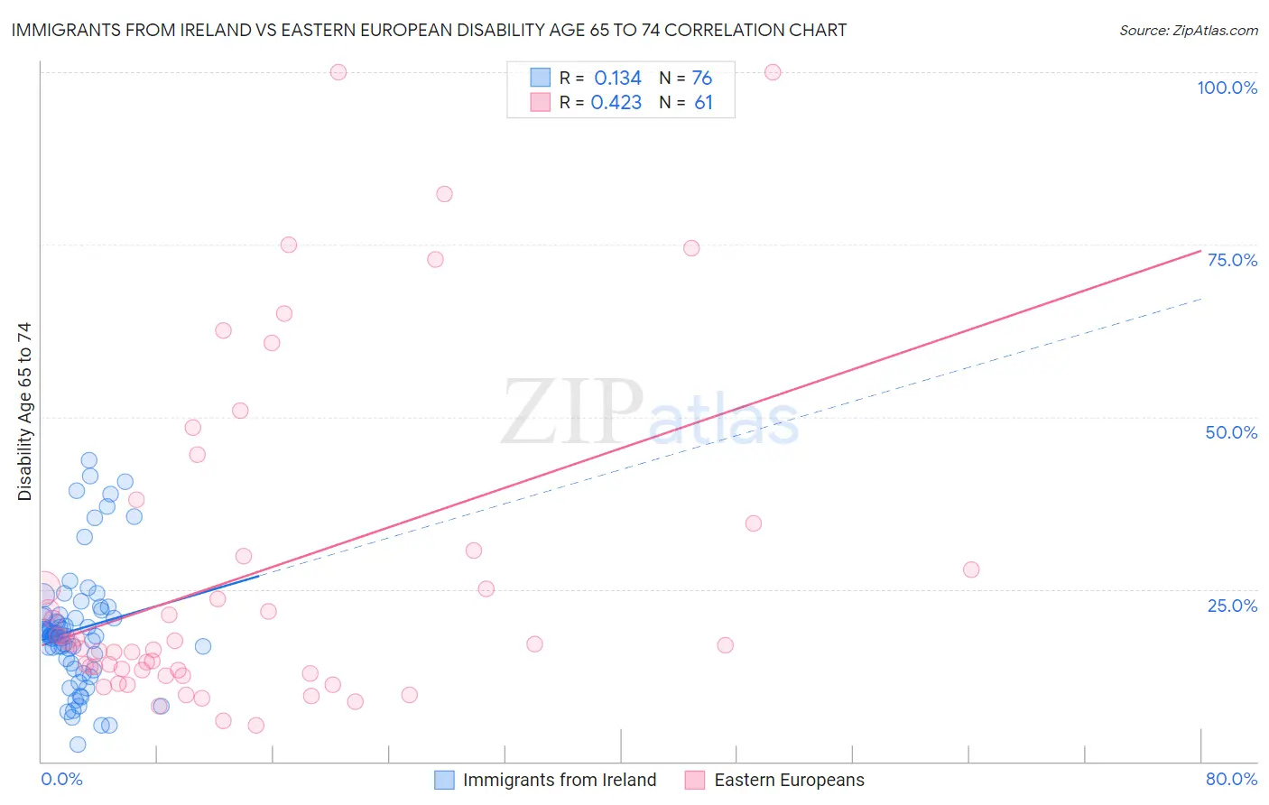 Immigrants from Ireland vs Eastern European Disability Age 65 to 74