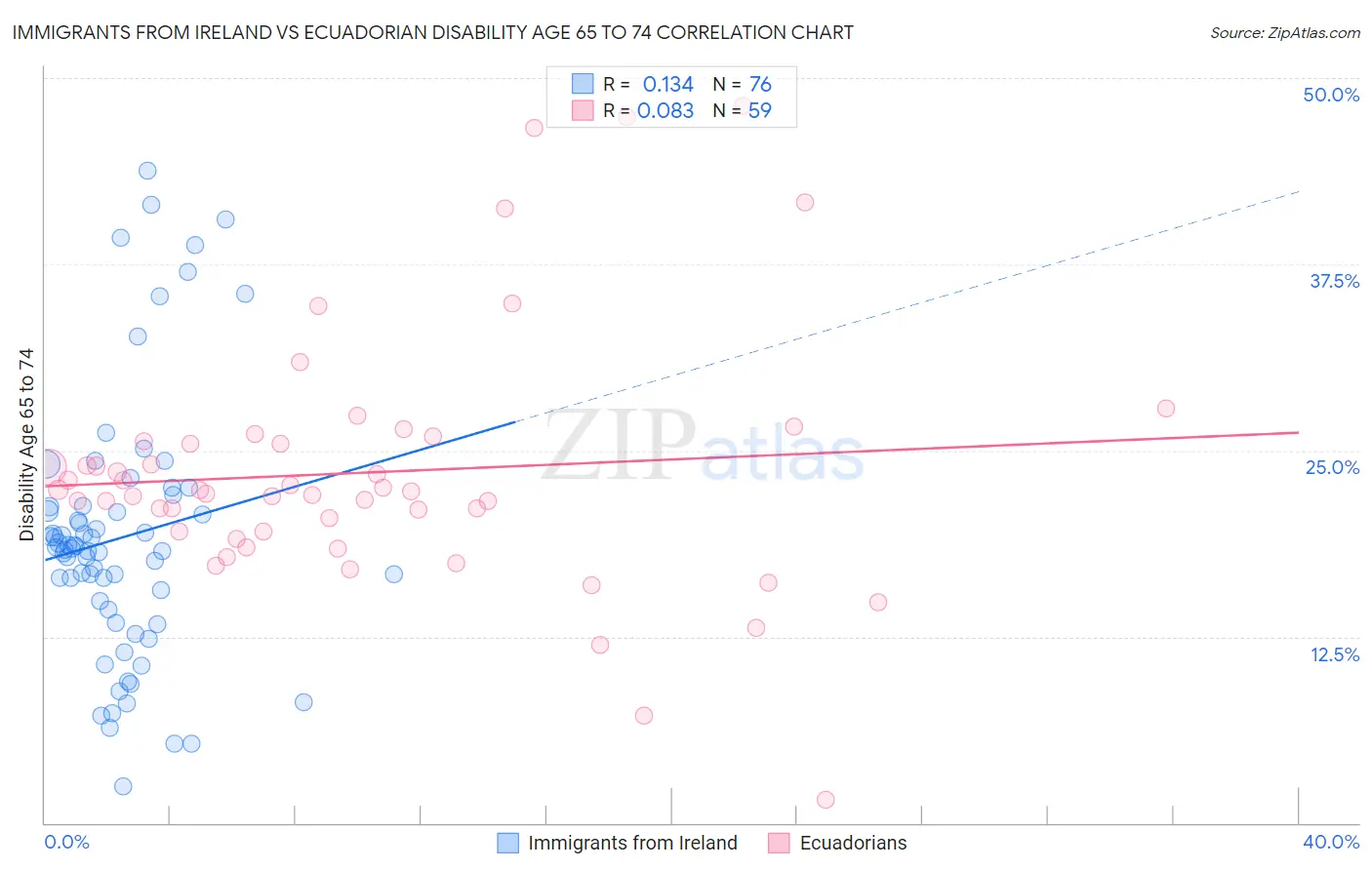 Immigrants from Ireland vs Ecuadorian Disability Age 65 to 74