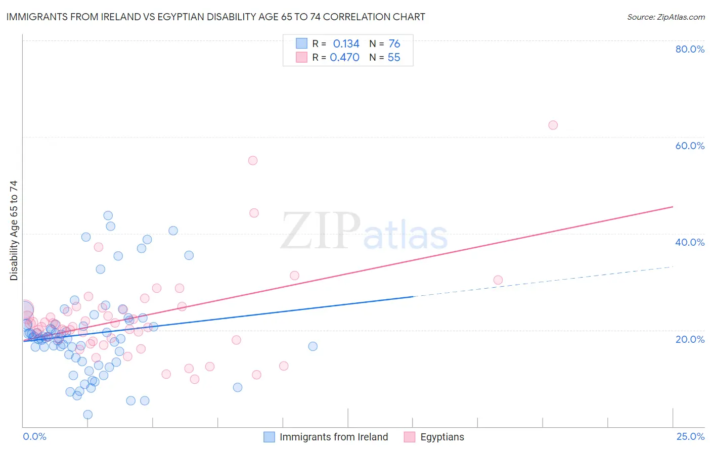 Immigrants from Ireland vs Egyptian Disability Age 65 to 74