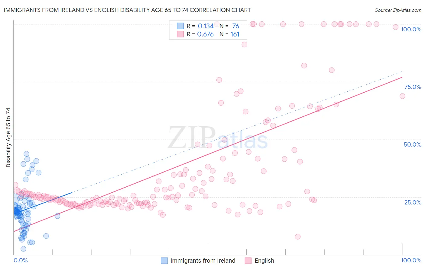 Immigrants from Ireland vs English Disability Age 65 to 74