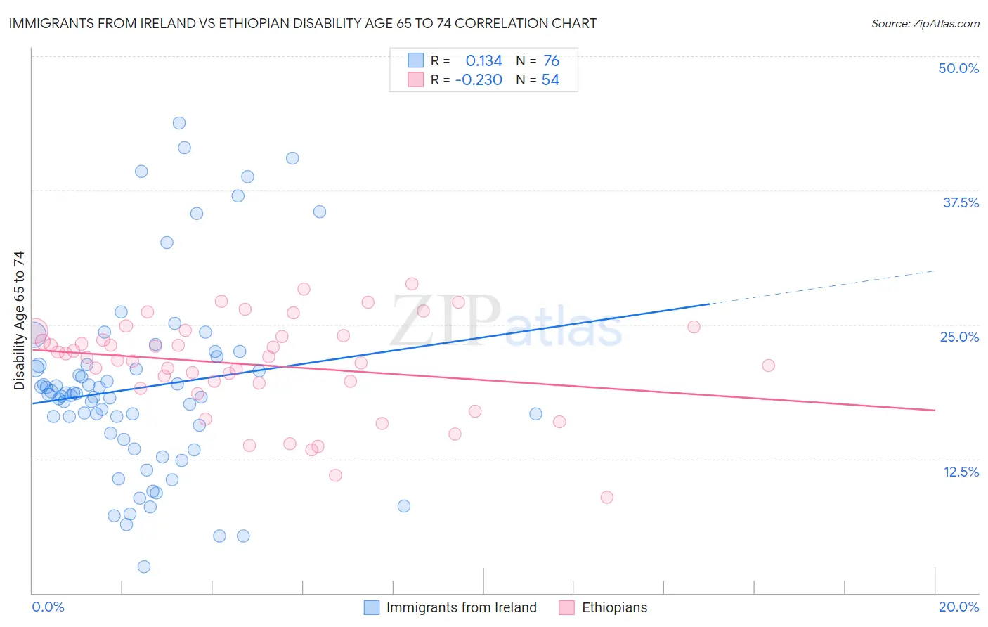 Immigrants from Ireland vs Ethiopian Disability Age 65 to 74