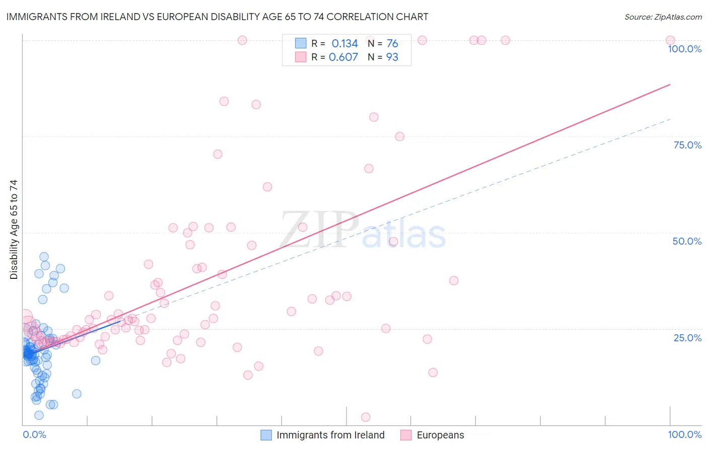Immigrants from Ireland vs European Disability Age 65 to 74