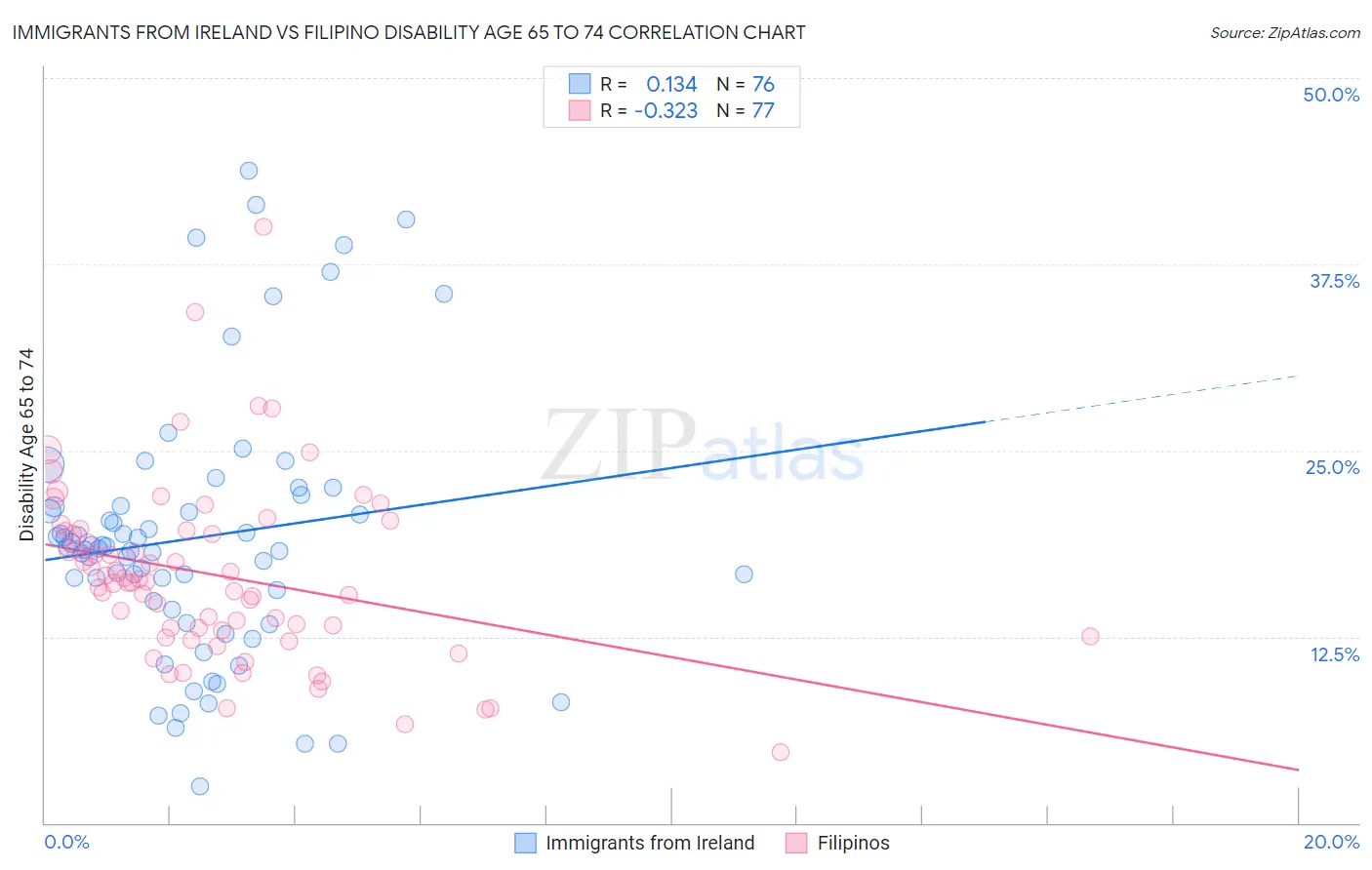 Immigrants from Ireland vs Filipino Disability Age 65 to 74