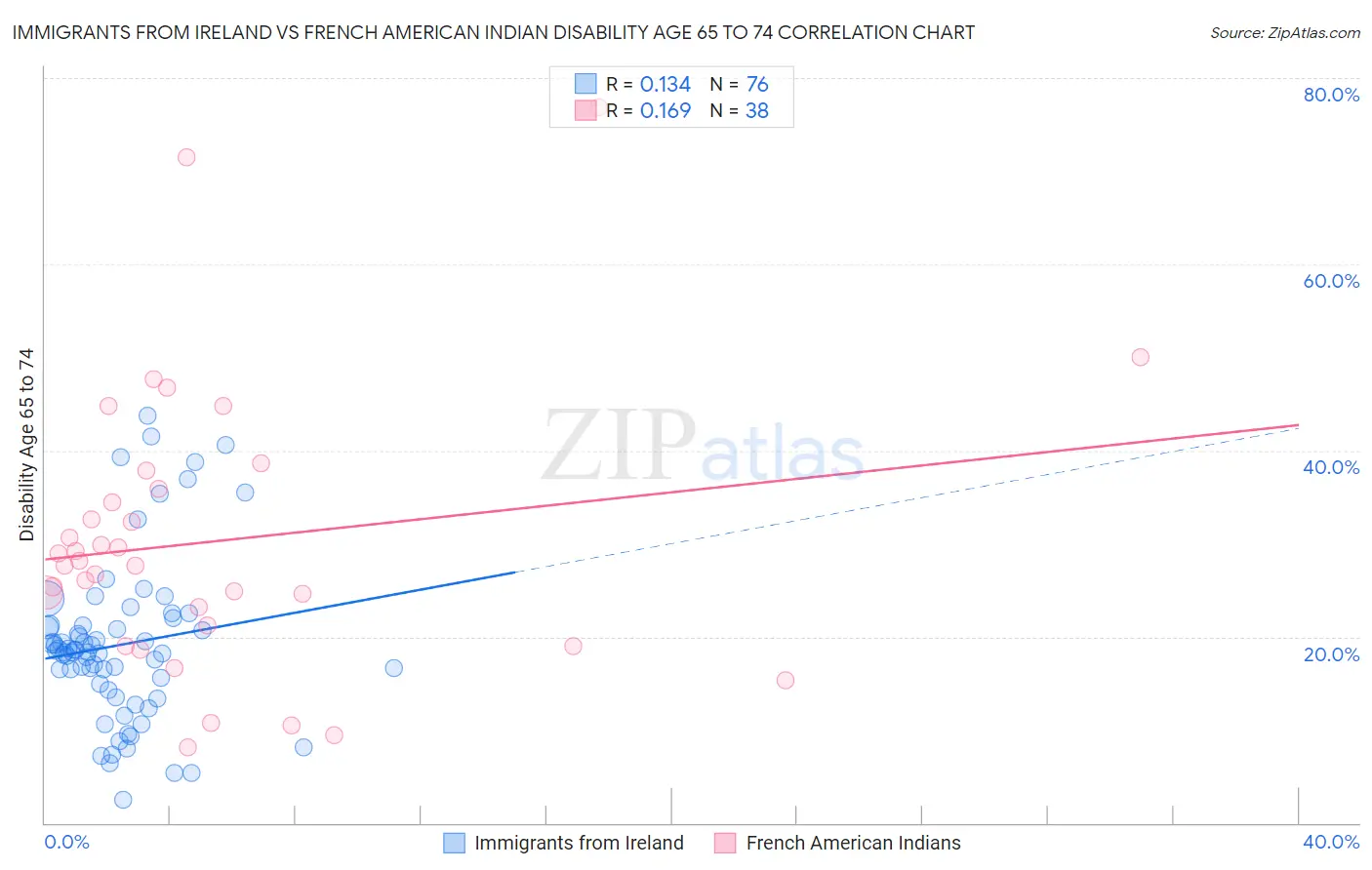 Immigrants from Ireland vs French American Indian Disability Age 65 to 74
