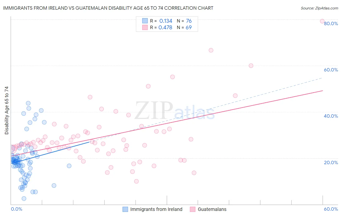 Immigrants from Ireland vs Guatemalan Disability Age 65 to 74
