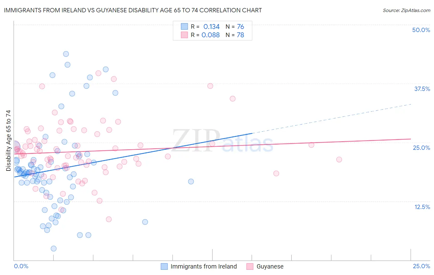 Immigrants from Ireland vs Guyanese Disability Age 65 to 74