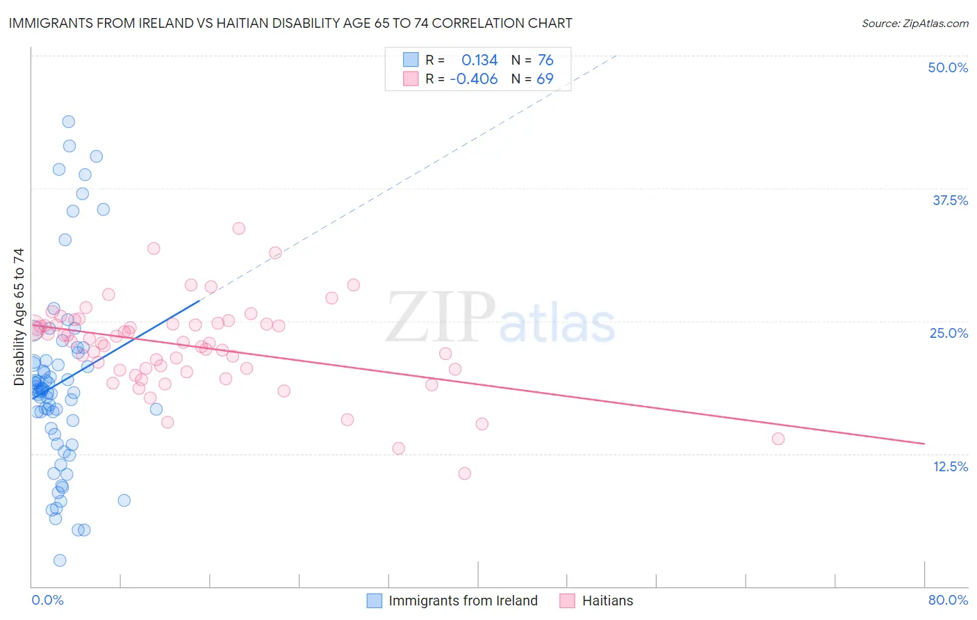 Immigrants from Ireland vs Haitian Disability Age 65 to 74
