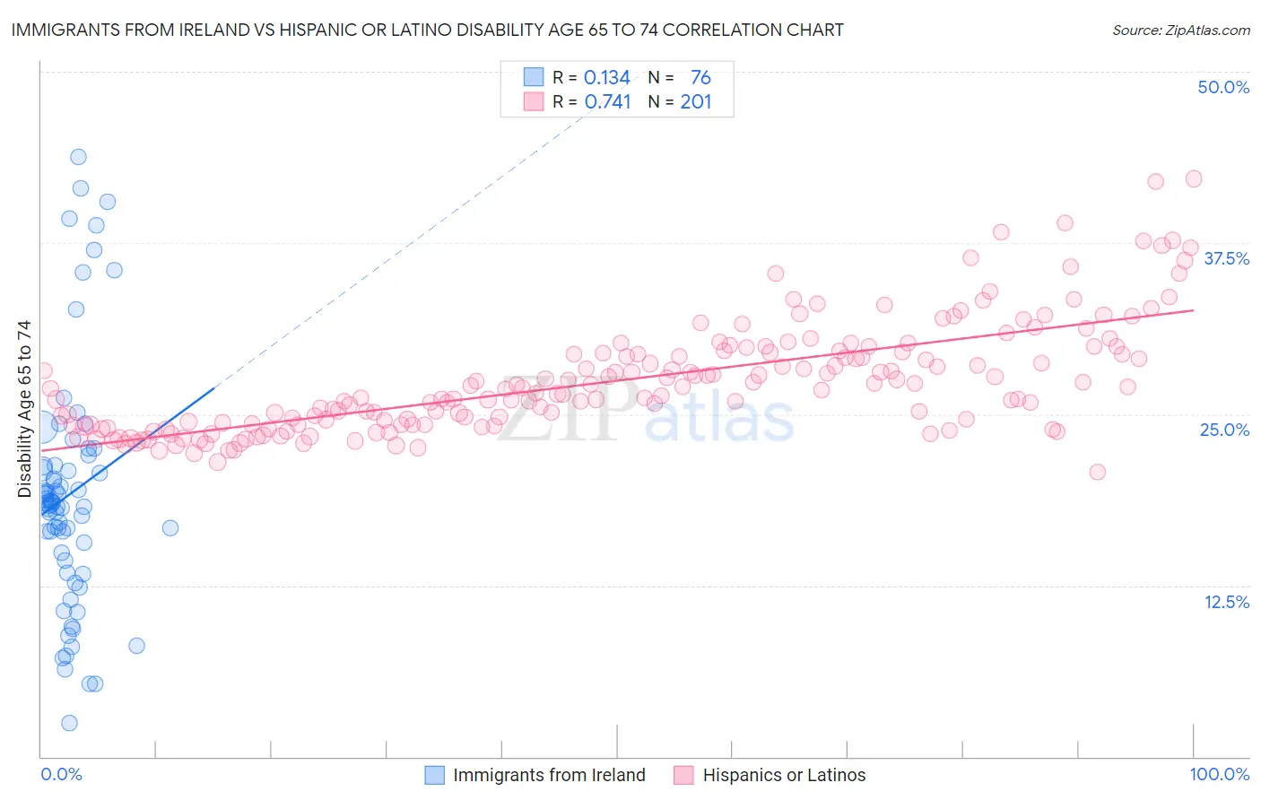 Immigrants from Ireland vs Hispanic or Latino Disability Age 65 to 74