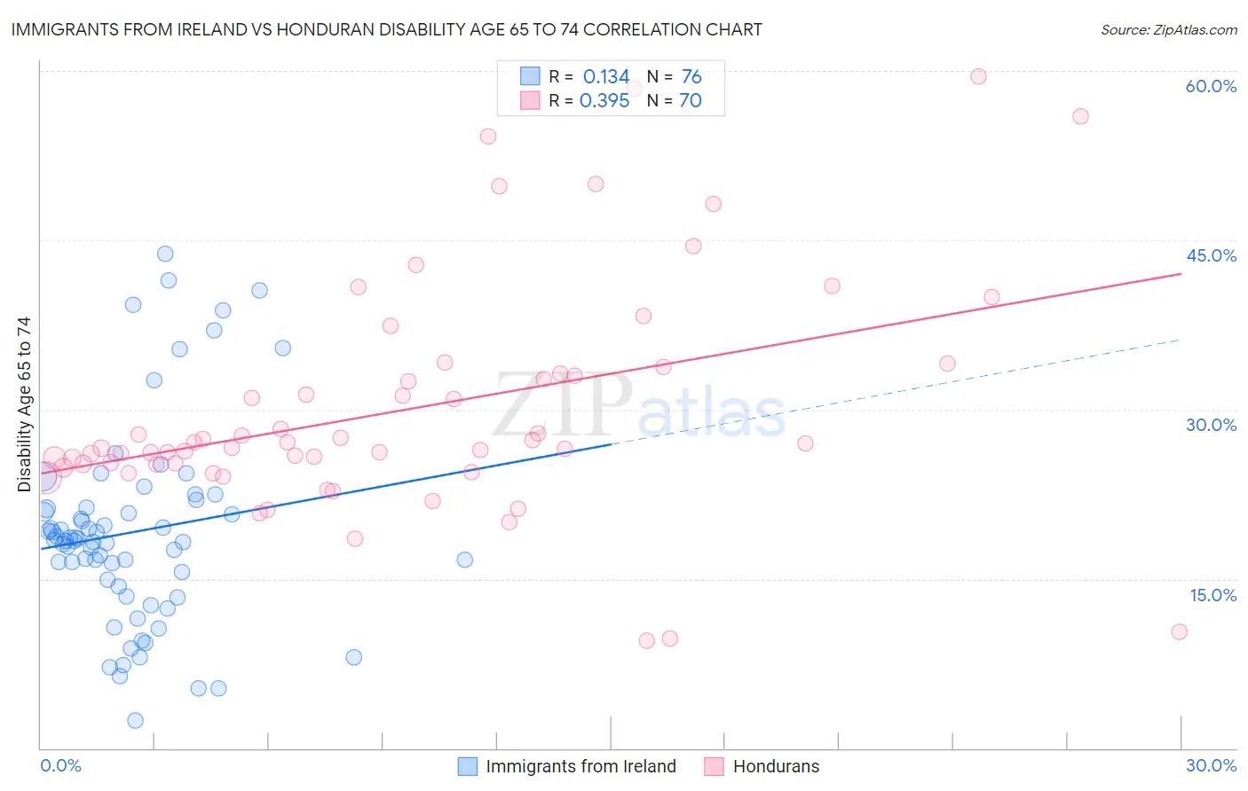 Immigrants from Ireland vs Honduran Disability Age 65 to 74