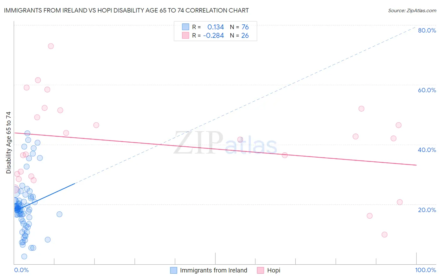 Immigrants from Ireland vs Hopi Disability Age 65 to 74