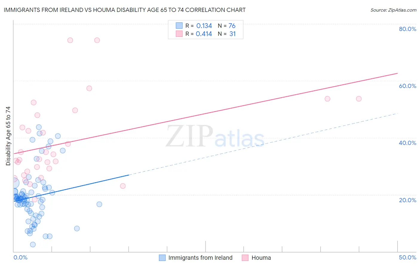 Immigrants from Ireland vs Houma Disability Age 65 to 74