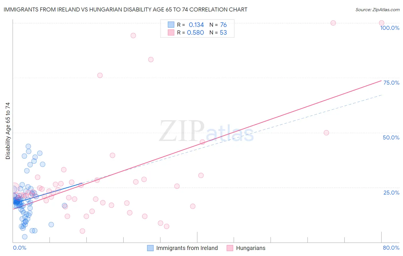 Immigrants from Ireland vs Hungarian Disability Age 65 to 74