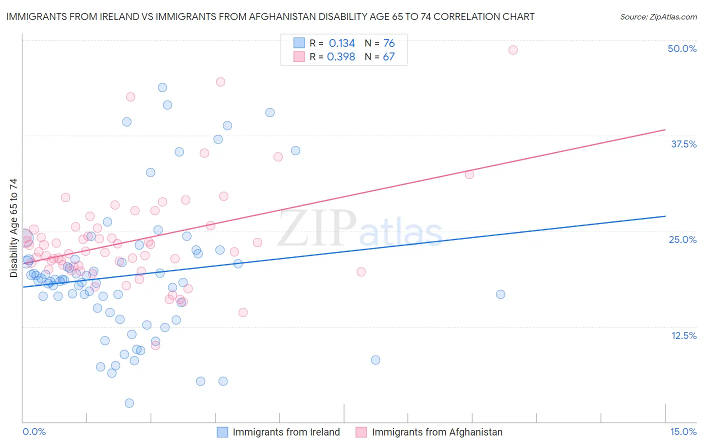 Immigrants from Ireland vs Immigrants from Afghanistan Disability Age 65 to 74