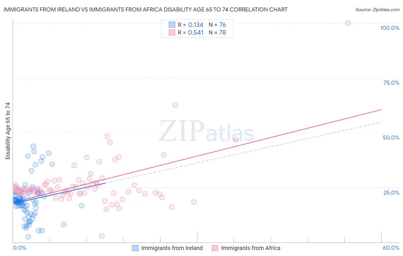 Immigrants from Ireland vs Immigrants from Africa Disability Age 65 to 74