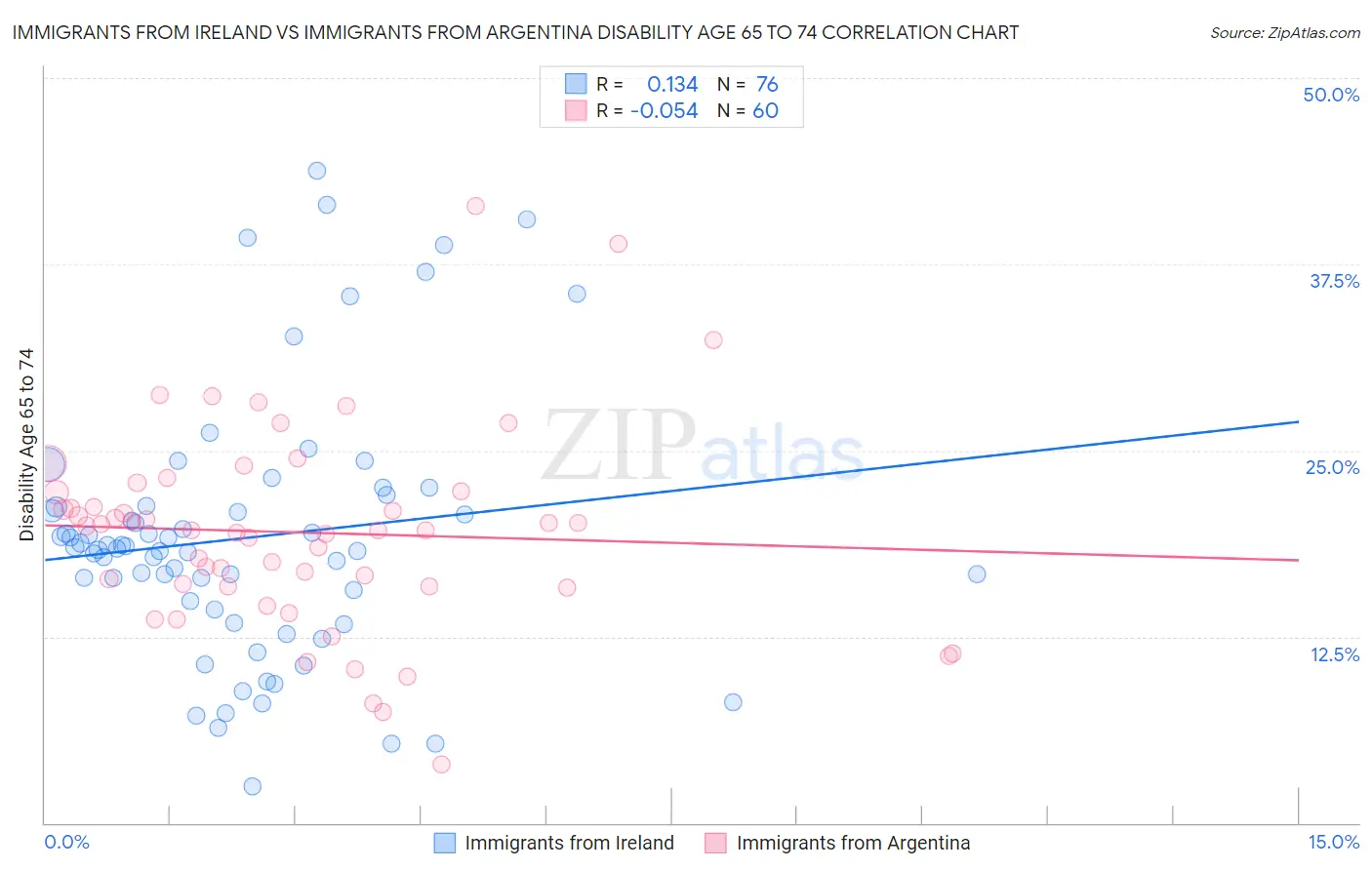 Immigrants from Ireland vs Immigrants from Argentina Disability Age 65 to 74