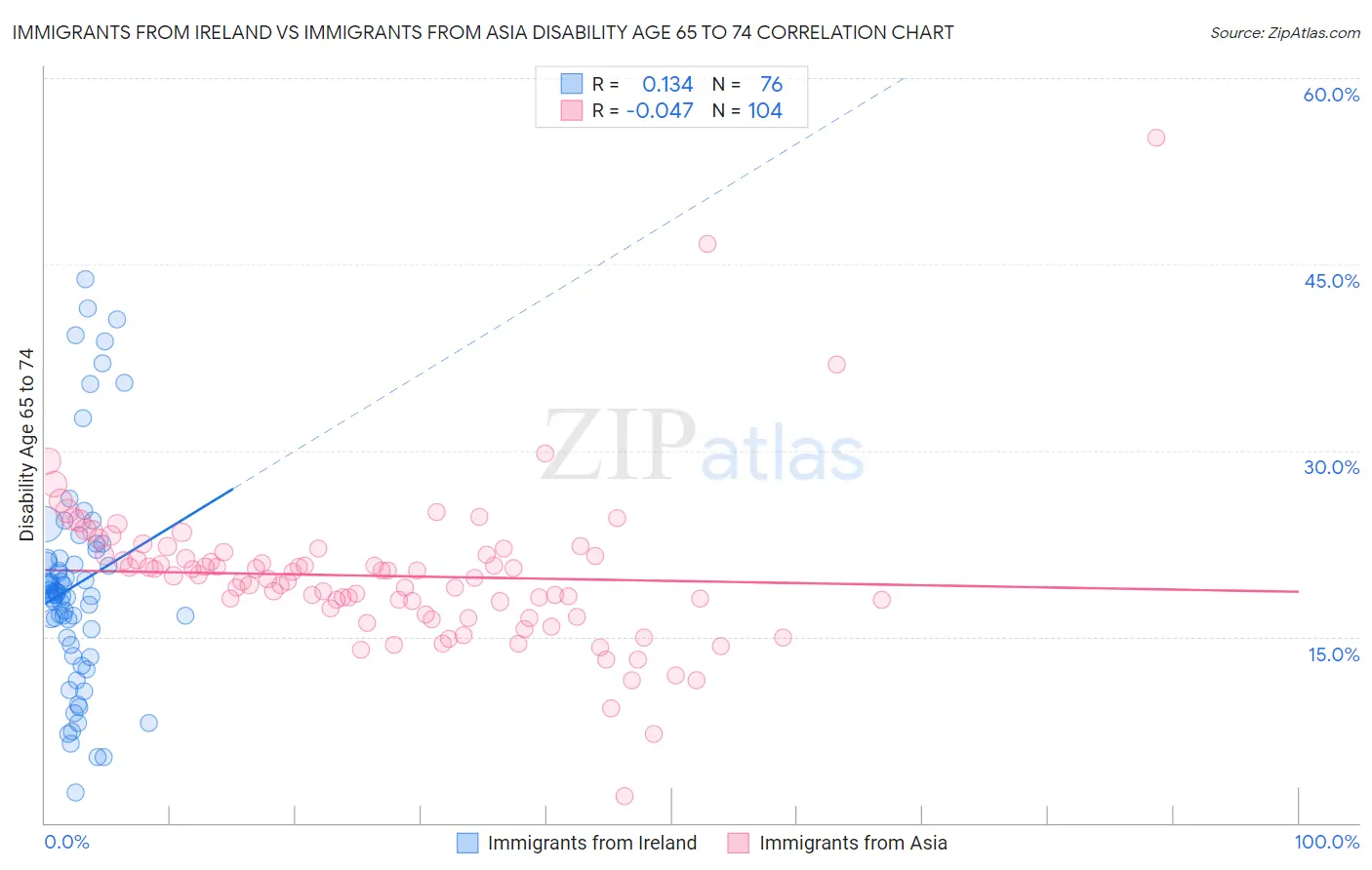 Immigrants from Ireland vs Immigrants from Asia Disability Age 65 to 74
