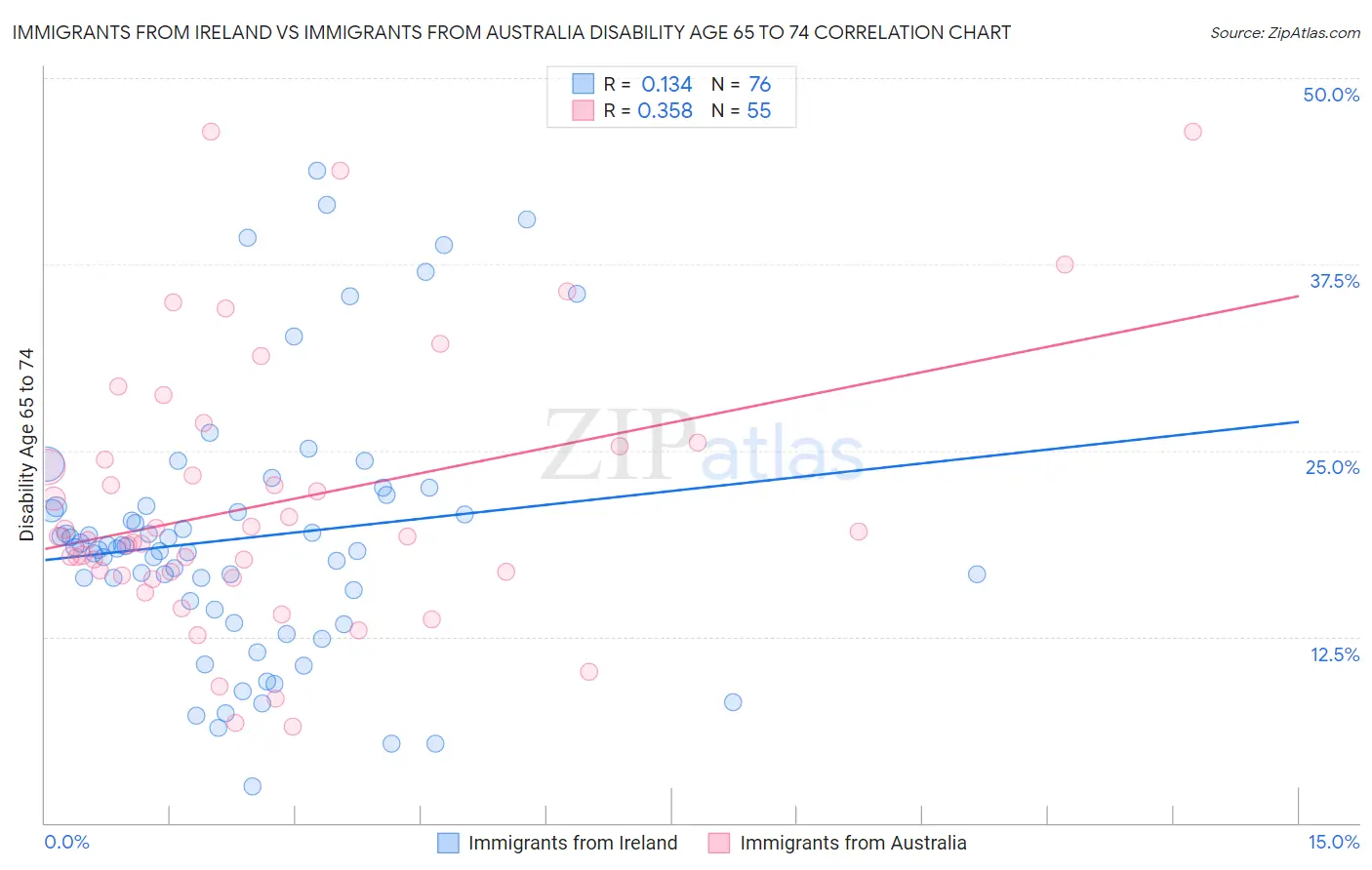 Immigrants from Ireland vs Immigrants from Australia Disability Age 65 to 74