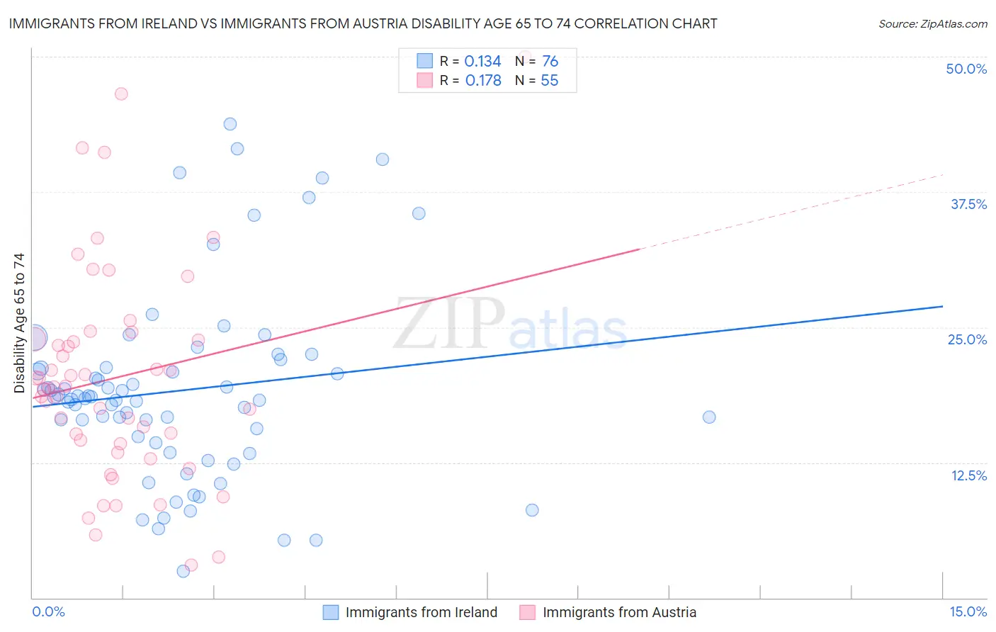 Immigrants from Ireland vs Immigrants from Austria Disability Age 65 to 74