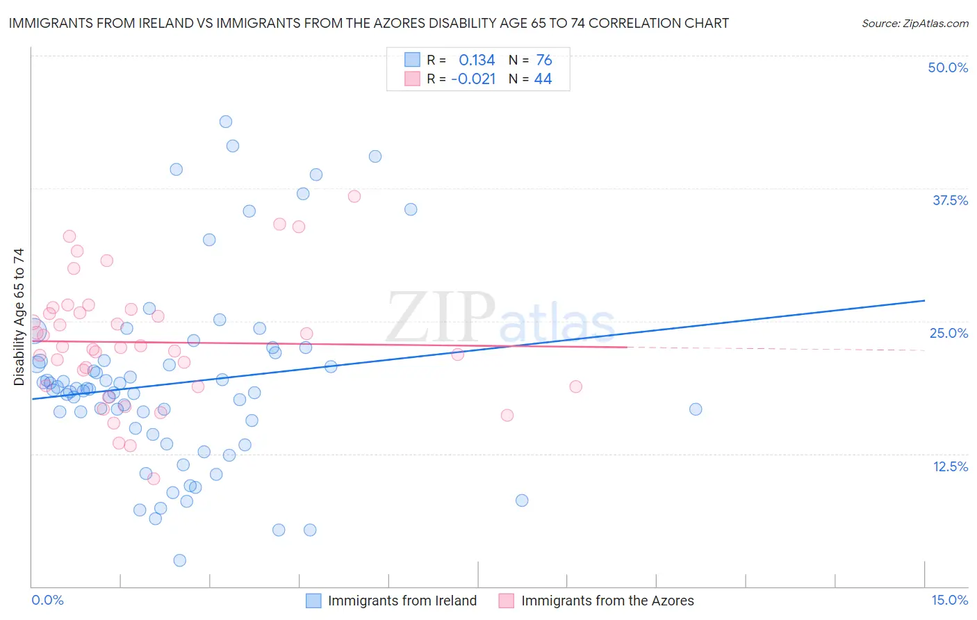 Immigrants from Ireland vs Immigrants from the Azores Disability Age 65 to 74
