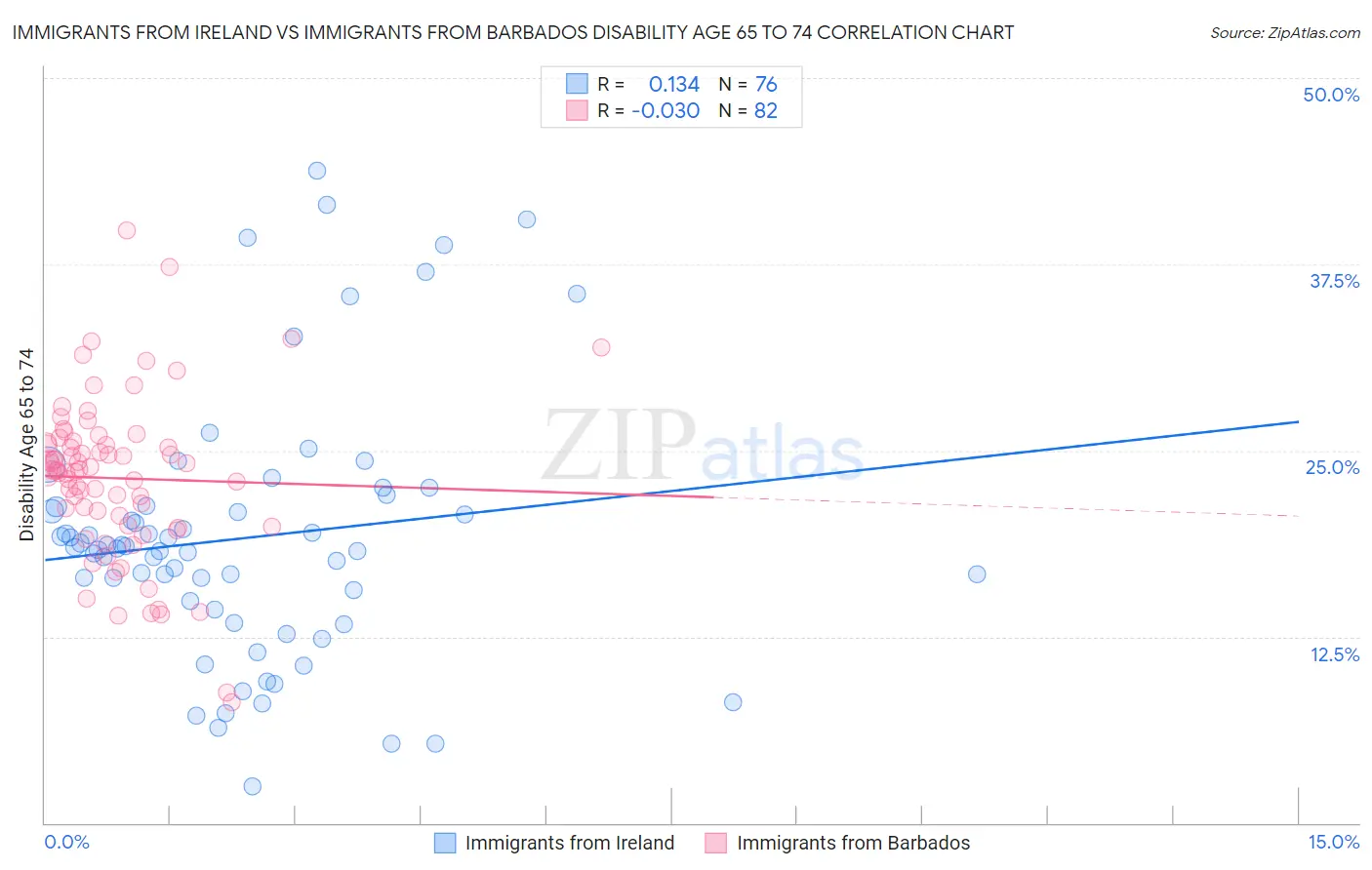 Immigrants from Ireland vs Immigrants from Barbados Disability Age 65 to 74