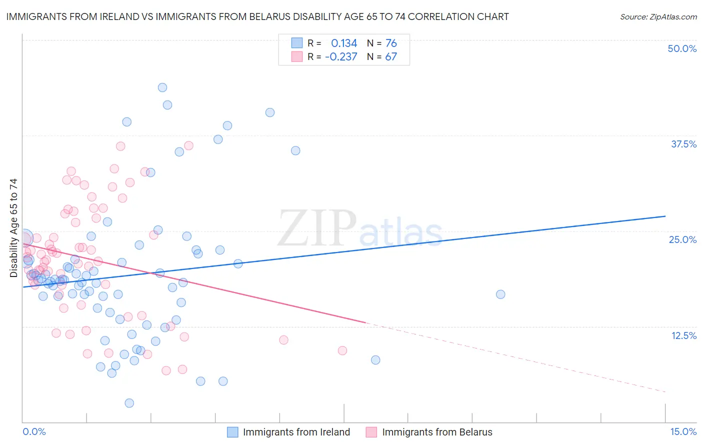 Immigrants from Ireland vs Immigrants from Belarus Disability Age 65 to 74