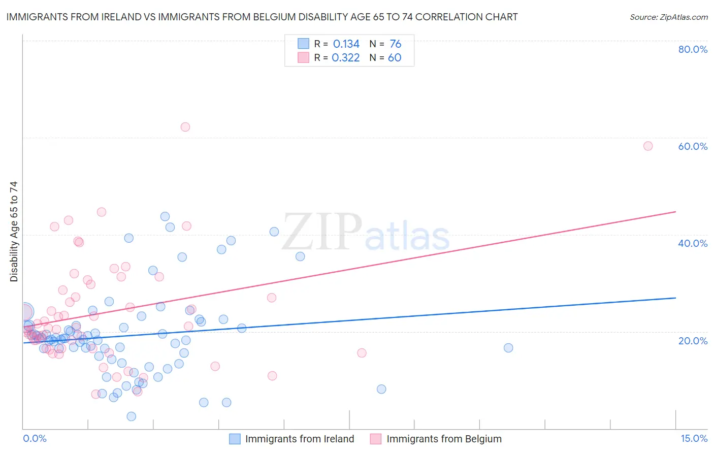 Immigrants from Ireland vs Immigrants from Belgium Disability Age 65 to 74