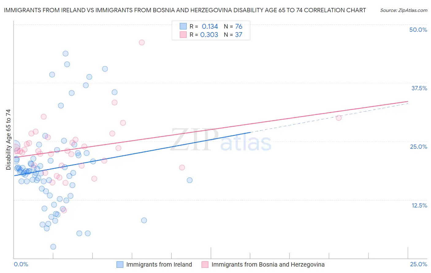 Immigrants from Ireland vs Immigrants from Bosnia and Herzegovina Disability Age 65 to 74