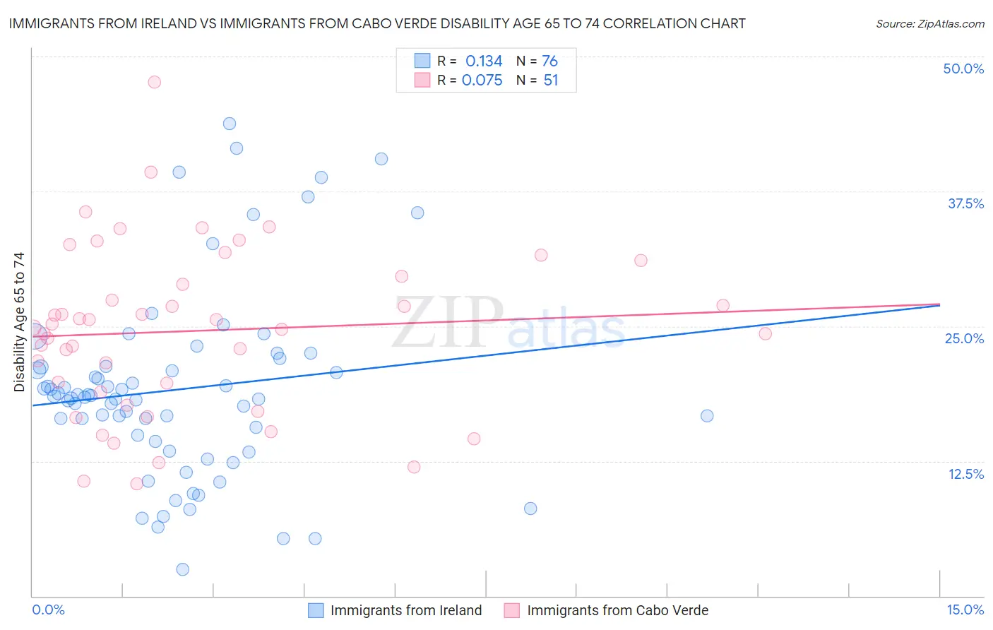 Immigrants from Ireland vs Immigrants from Cabo Verde Disability Age 65 to 74