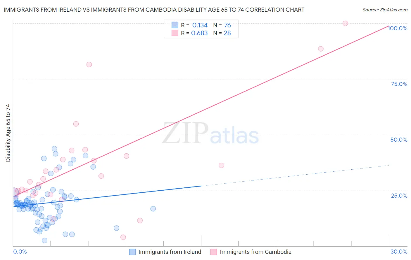 Immigrants from Ireland vs Immigrants from Cambodia Disability Age 65 to 74
