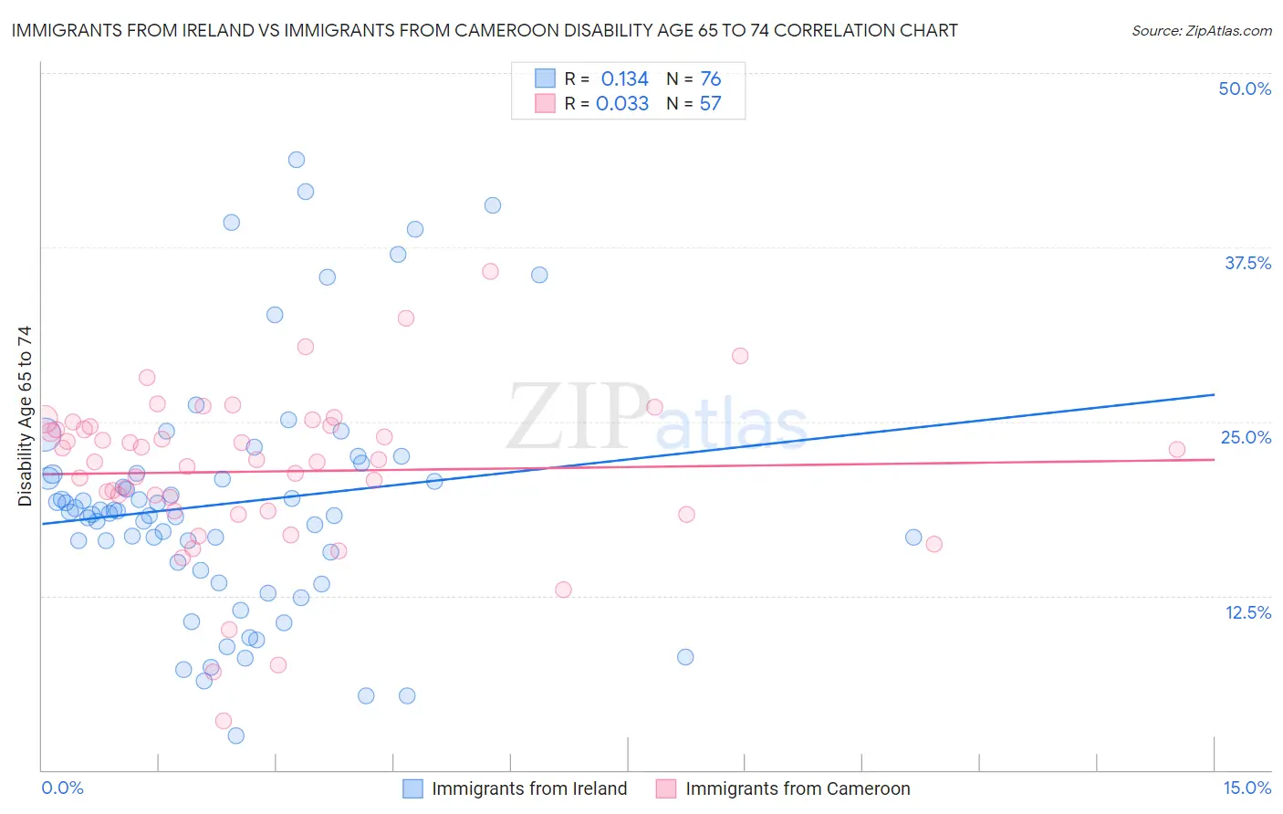 Immigrants from Ireland vs Immigrants from Cameroon Disability Age 65 to 74