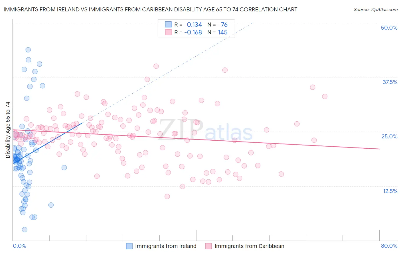 Immigrants from Ireland vs Immigrants from Caribbean Disability Age 65 to 74