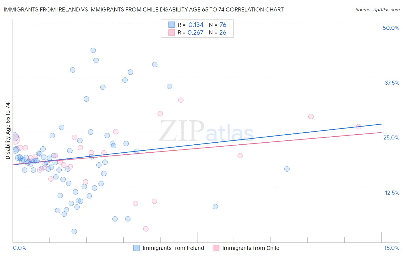 Immigrants from Ireland vs Immigrants from Chile Disability Age 65 to 74