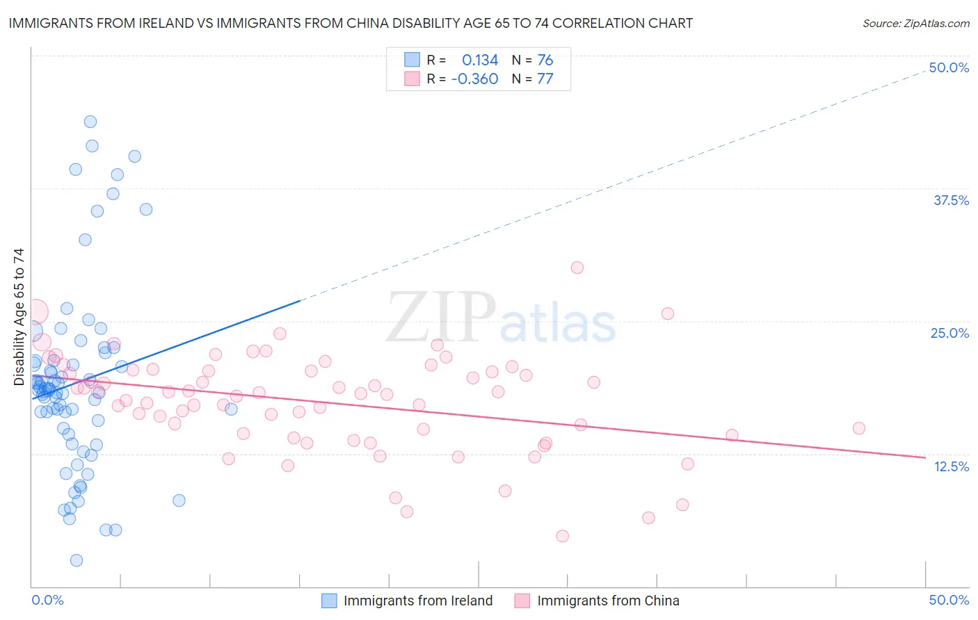 Immigrants from Ireland vs Immigrants from China Disability Age 65 to 74