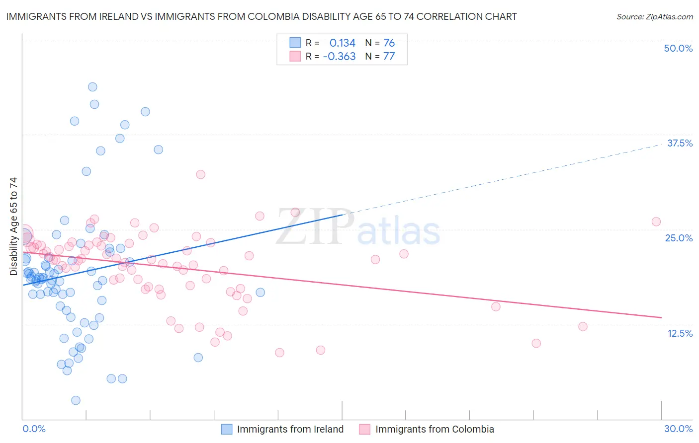 Immigrants from Ireland vs Immigrants from Colombia Disability Age 65 to 74