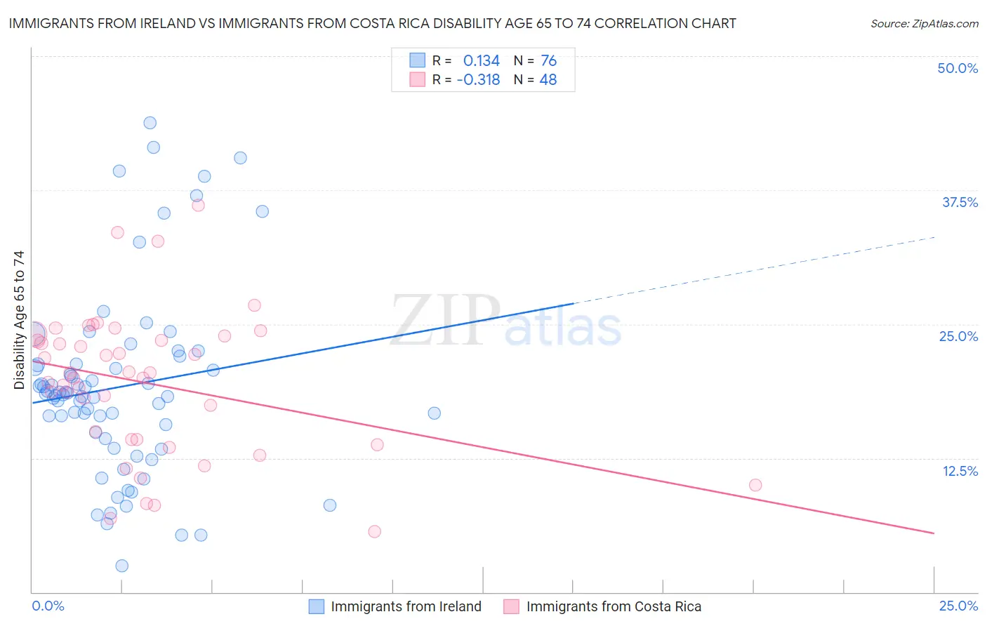 Immigrants from Ireland vs Immigrants from Costa Rica Disability Age 65 to 74