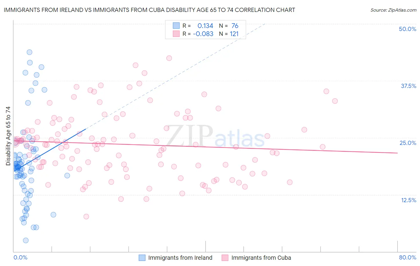 Immigrants from Ireland vs Immigrants from Cuba Disability Age 65 to 74