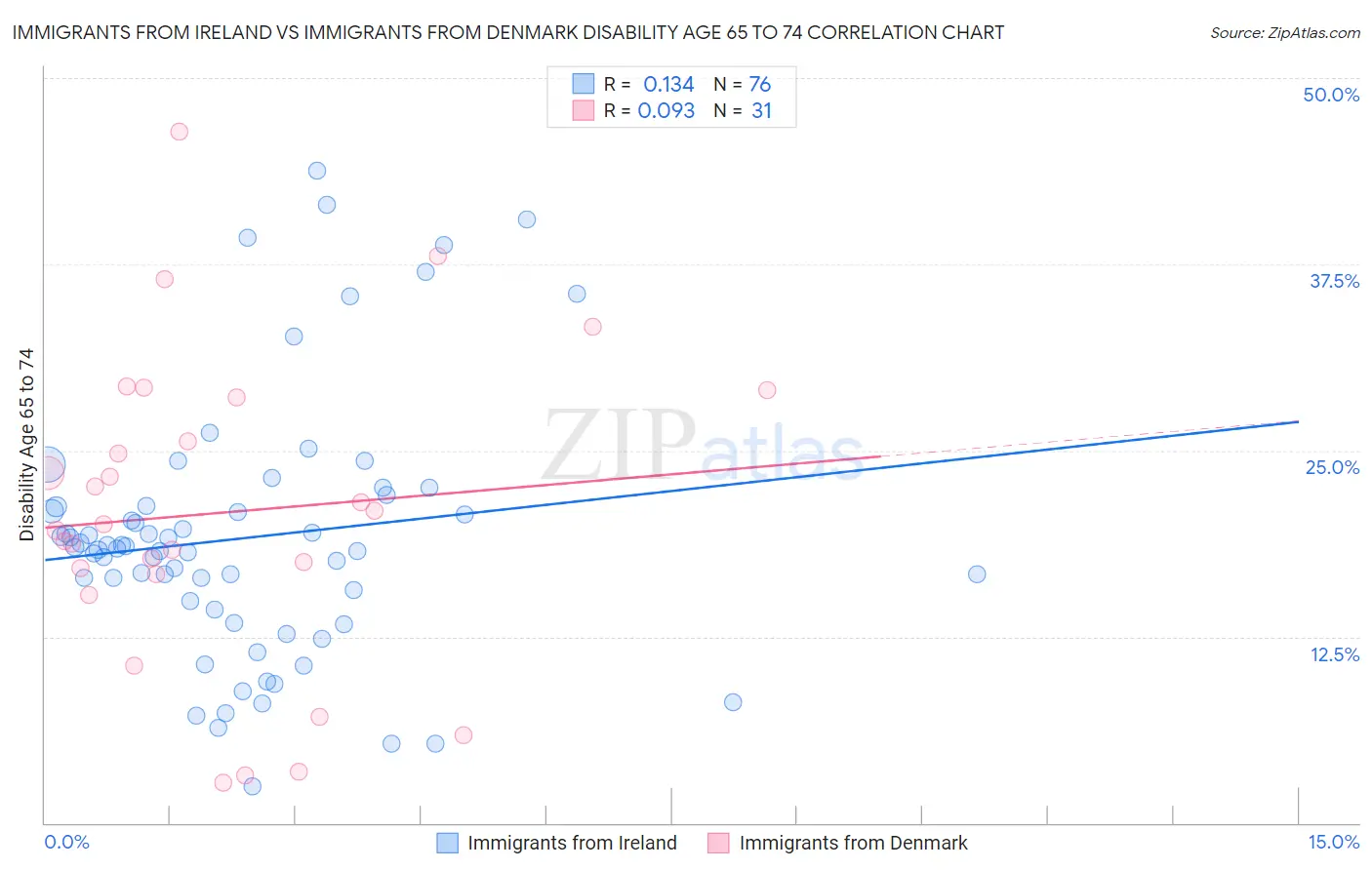 Immigrants from Ireland vs Immigrants from Denmark Disability Age 65 to 74