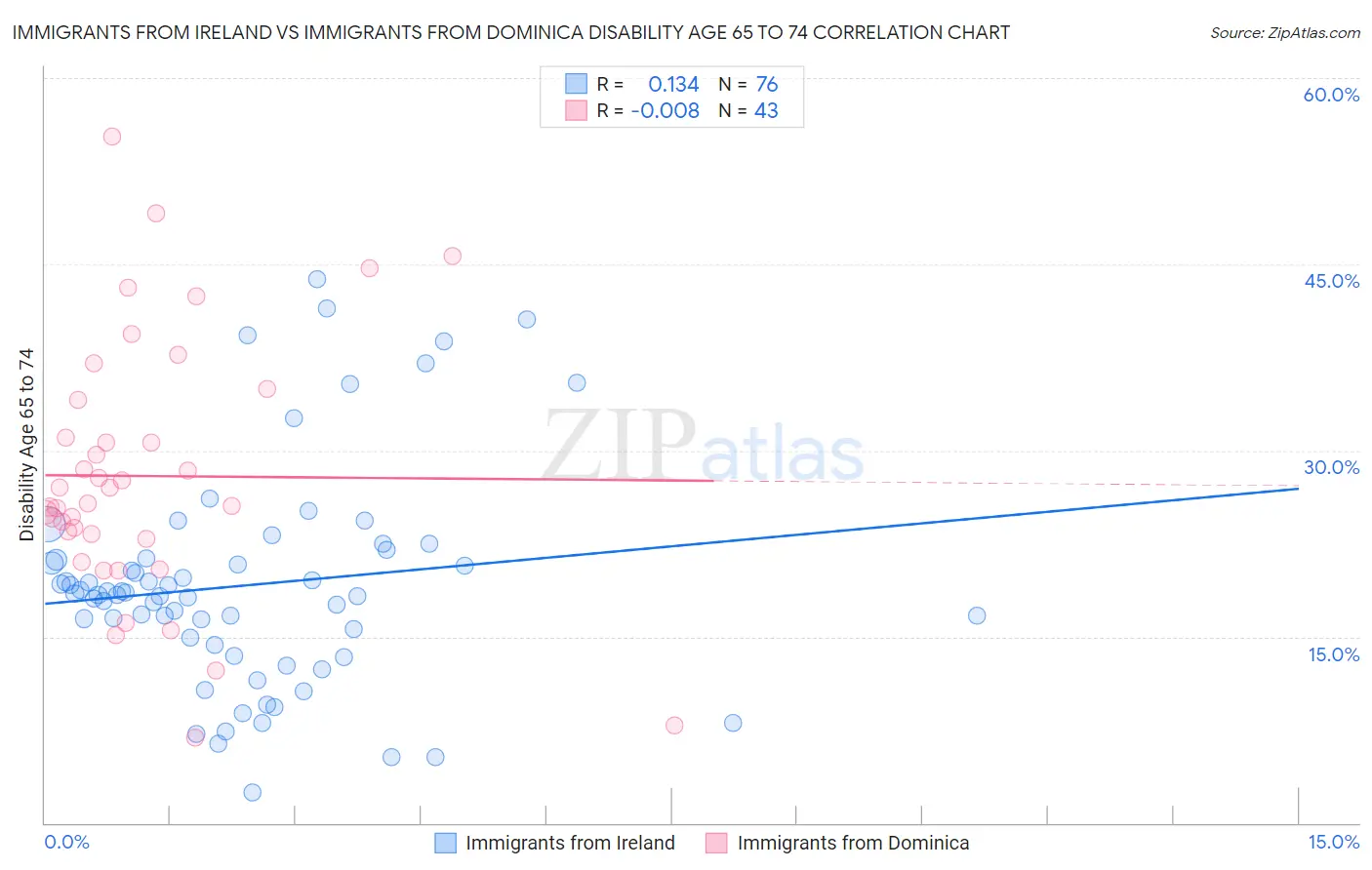 Immigrants from Ireland vs Immigrants from Dominica Disability Age 65 to 74