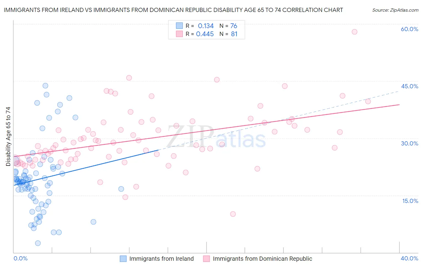 Immigrants from Ireland vs Immigrants from Dominican Republic Disability Age 65 to 74