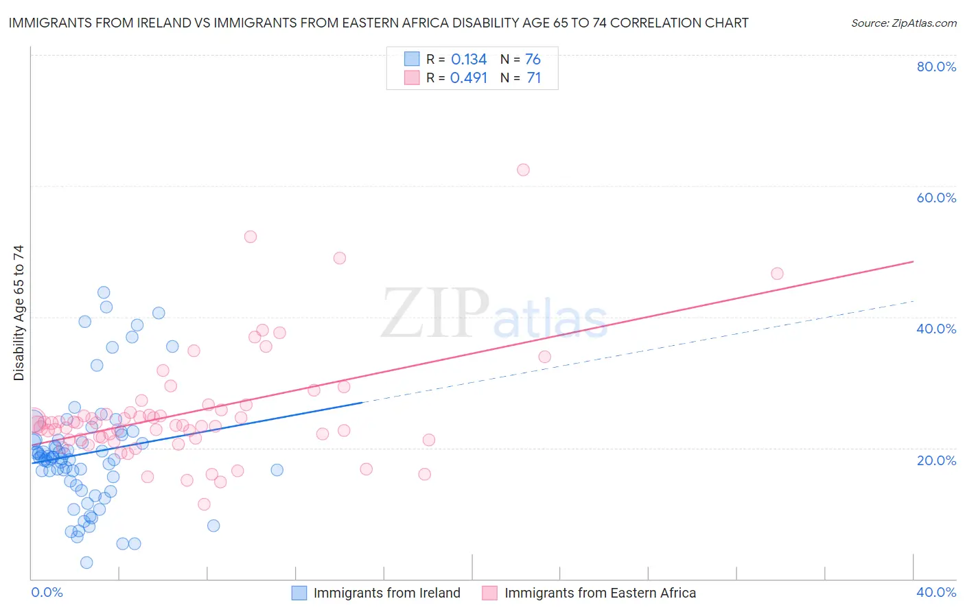 Immigrants from Ireland vs Immigrants from Eastern Africa Disability Age 65 to 74
