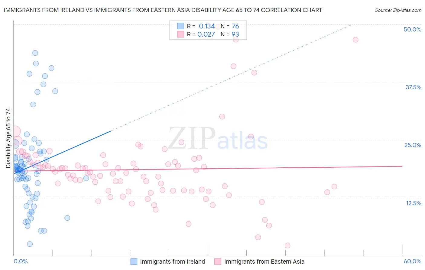 Immigrants from Ireland vs Immigrants from Eastern Asia Disability Age 65 to 74