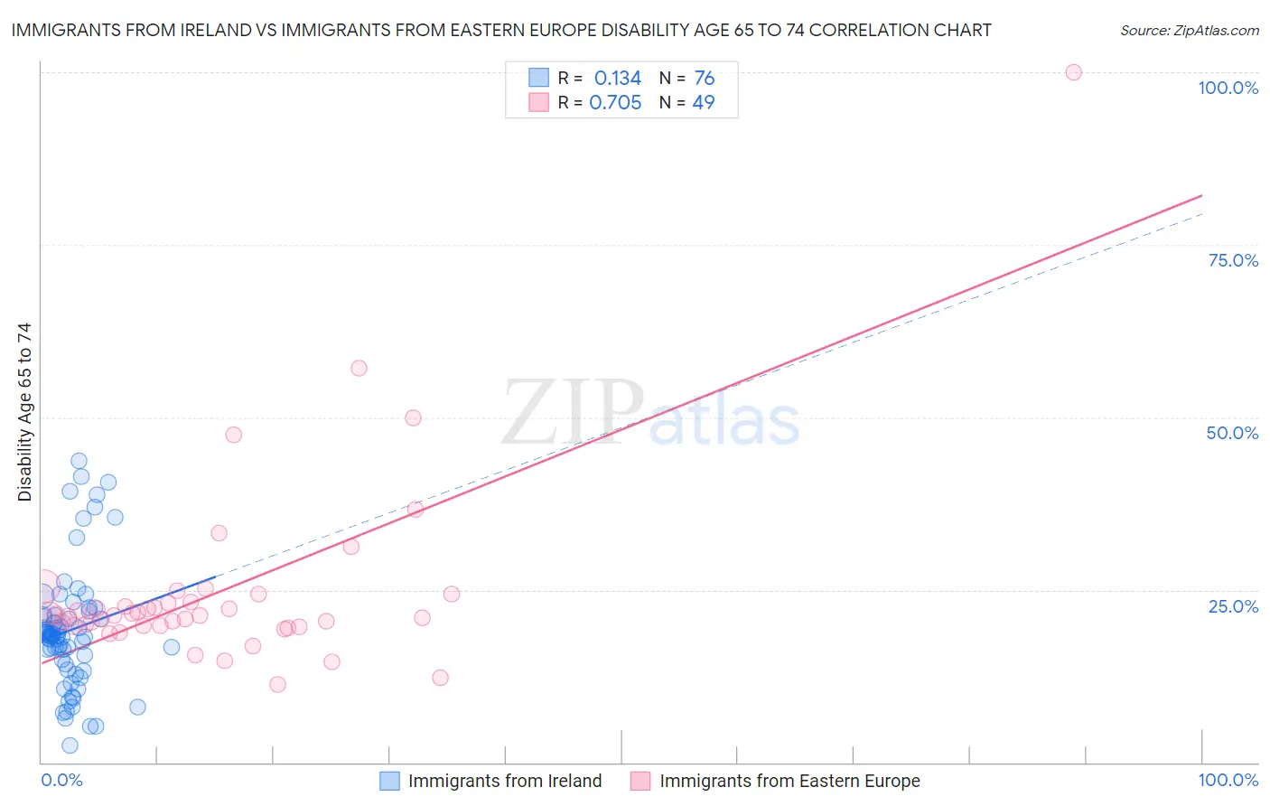 Immigrants from Ireland vs Immigrants from Eastern Europe Disability Age 65 to 74