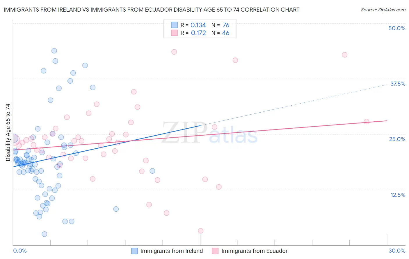 Immigrants from Ireland vs Immigrants from Ecuador Disability Age 65 to 74