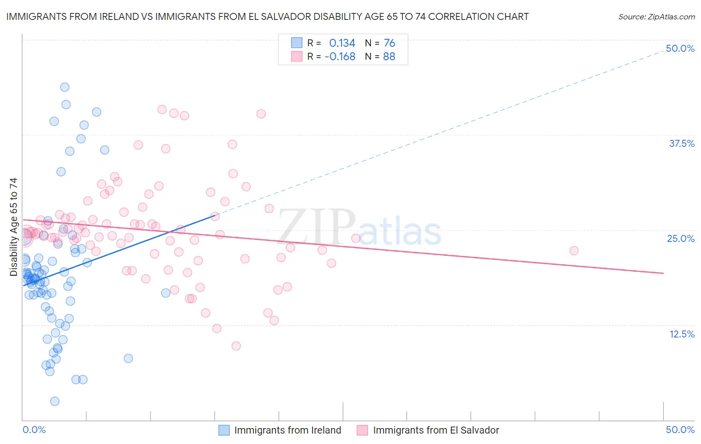 Immigrants from Ireland vs Immigrants from El Salvador Disability Age 65 to 74