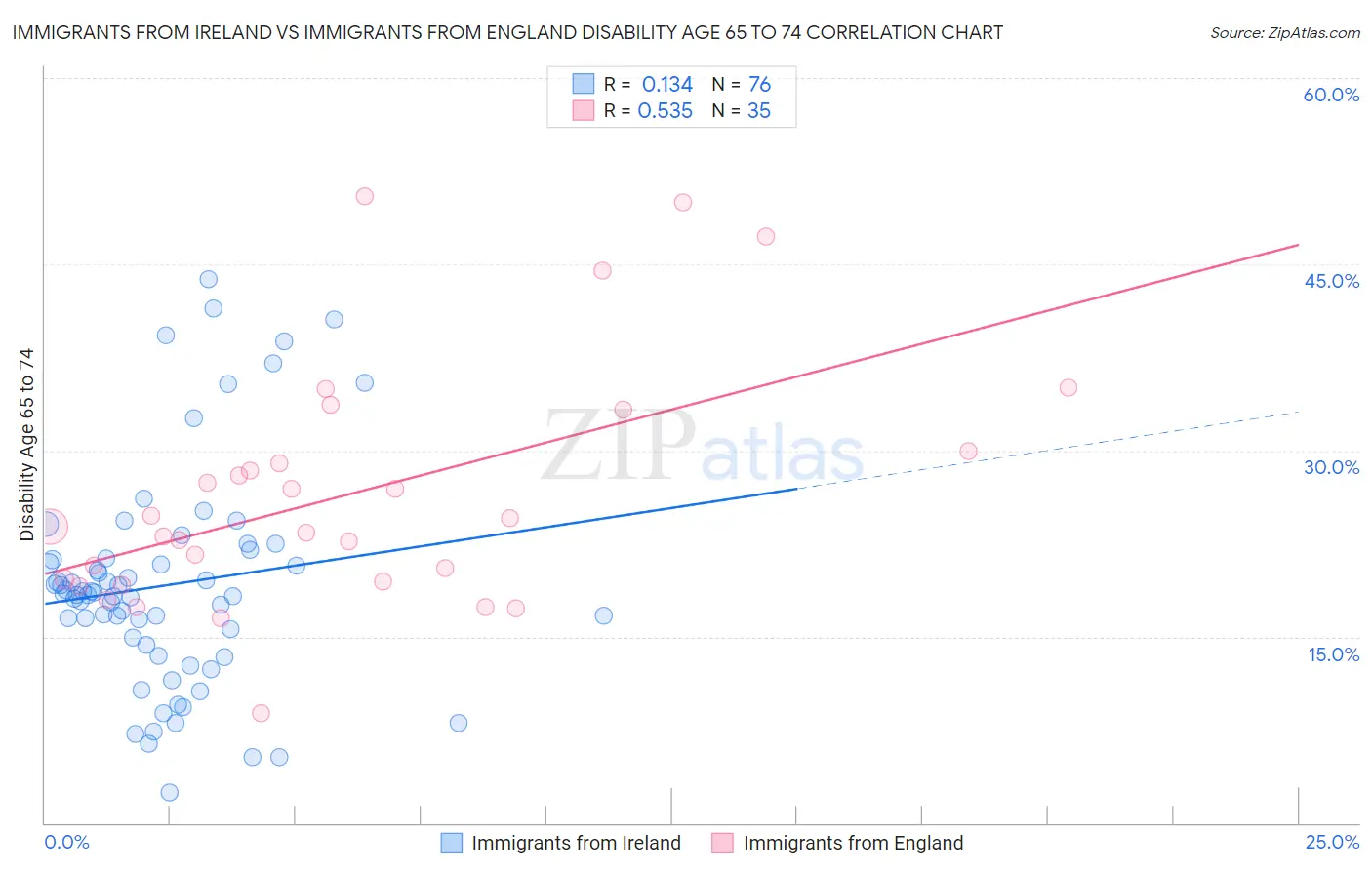 Immigrants from Ireland vs Immigrants from England Disability Age 65 to 74