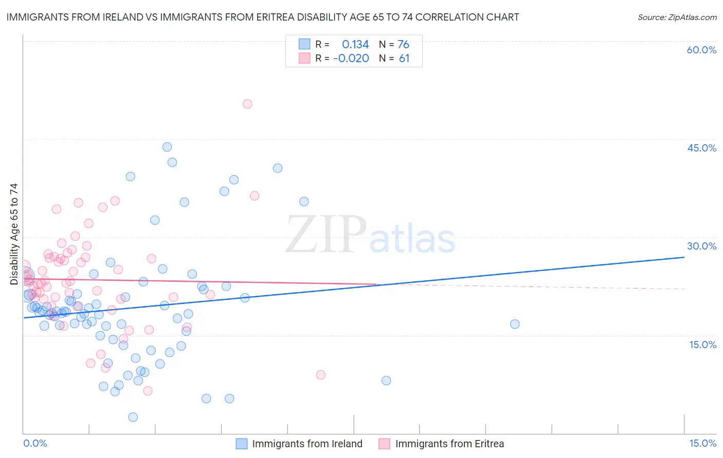 Immigrants from Ireland vs Immigrants from Eritrea Disability Age 65 to 74