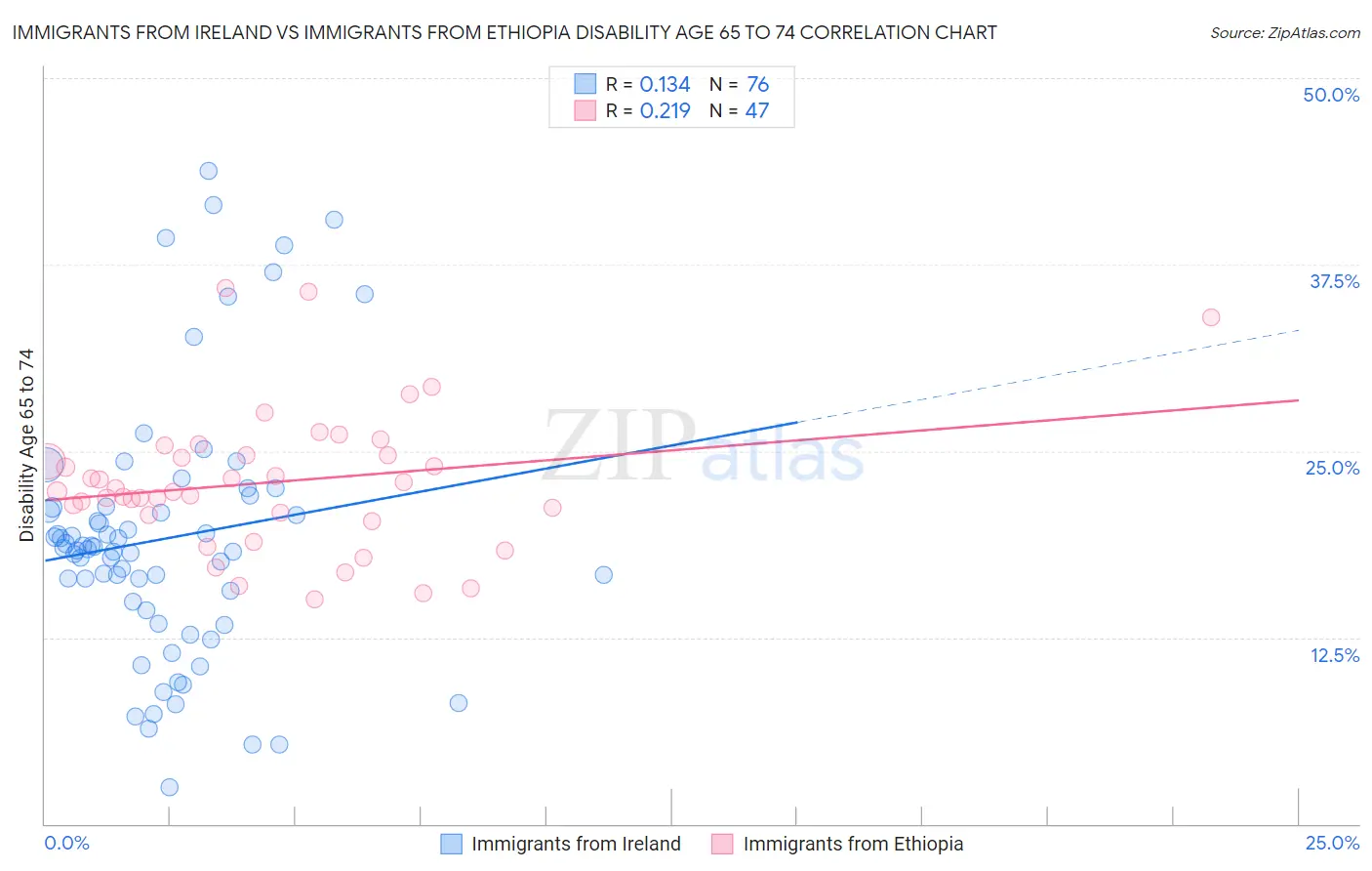 Immigrants from Ireland vs Immigrants from Ethiopia Disability Age 65 to 74