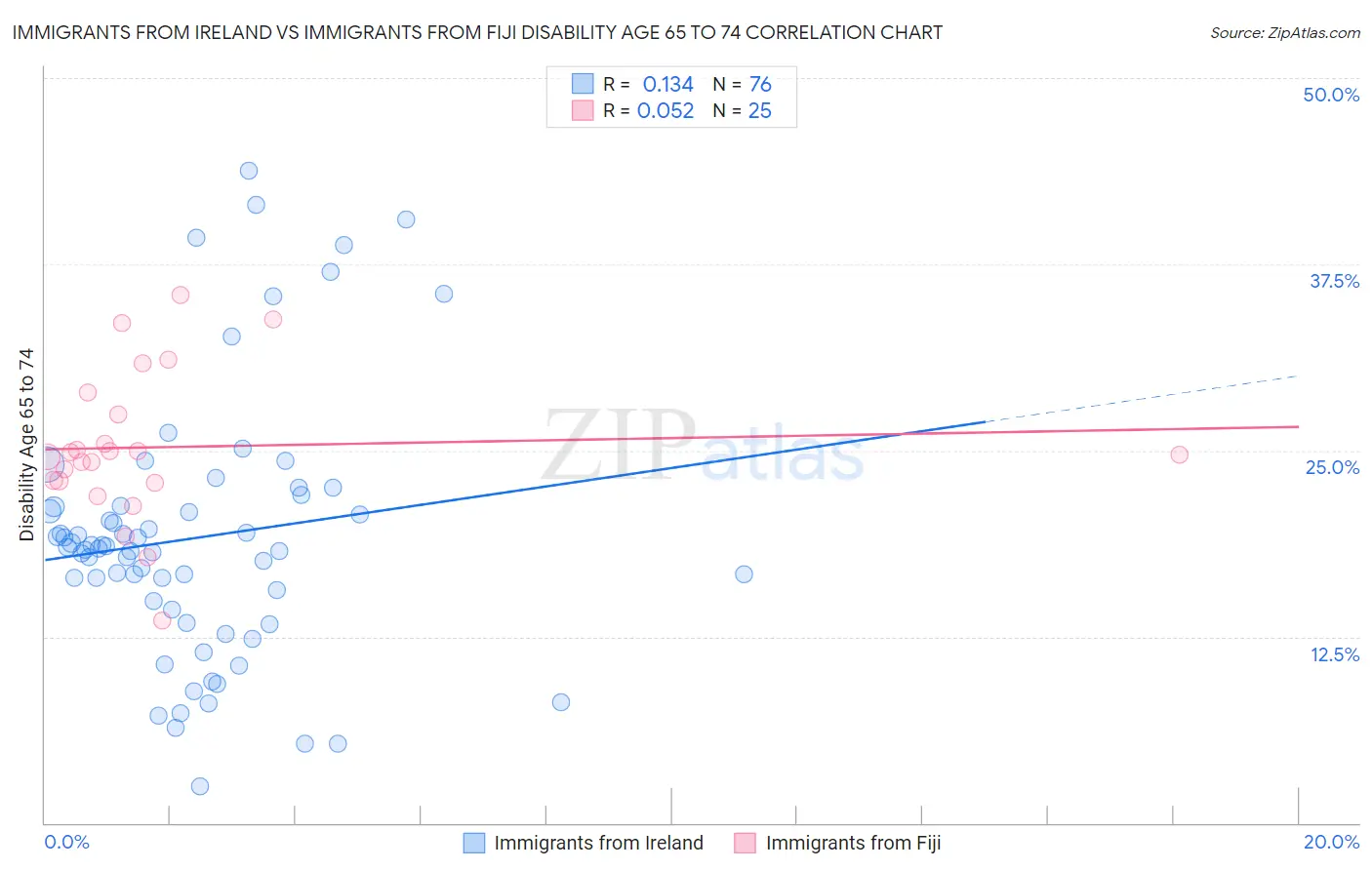 Immigrants from Ireland vs Immigrants from Fiji Disability Age 65 to 74