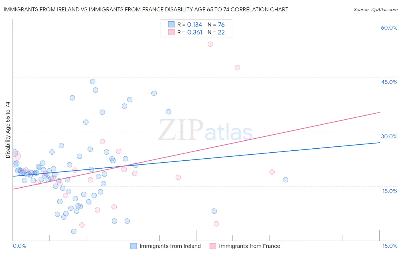 Immigrants from Ireland vs Immigrants from France Disability Age 65 to 74